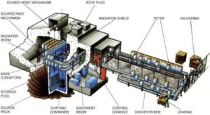 استریلیزاسیون گاما و طراحی استریلایزر